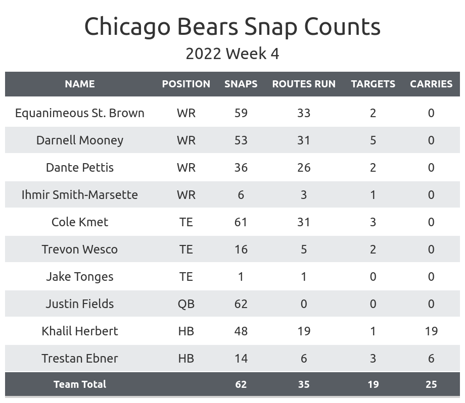 Big difference between 3-1 and 2-2 on line for Giants vs. Bears