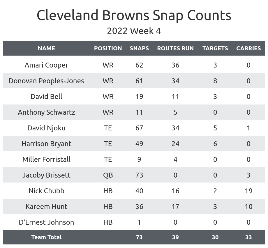 browns pff grades week 4