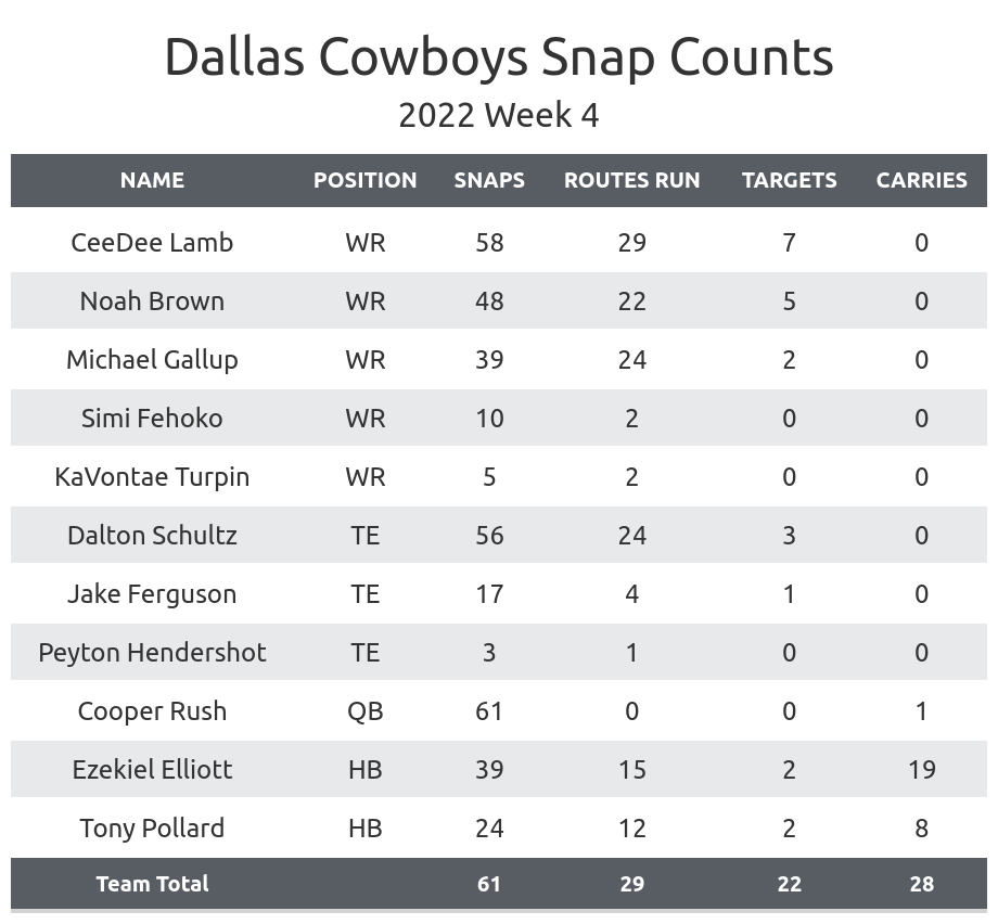 cowboys stats
