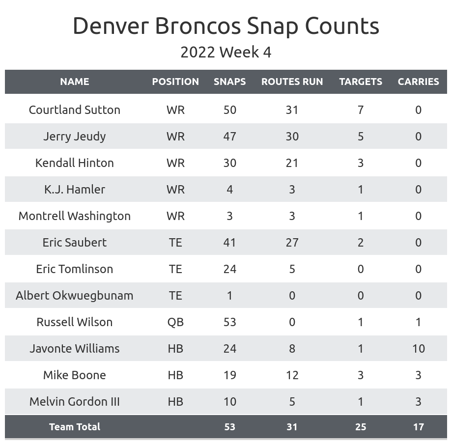 Denver Broncos News, Scores, Stats, Schedule