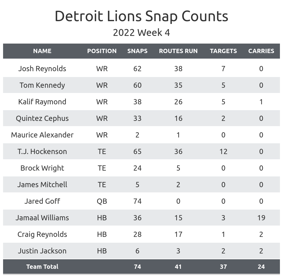 2022 Detroit Lions updated depth chart: Week 2 vs. Washington Commanders -  Pride Of Detroit