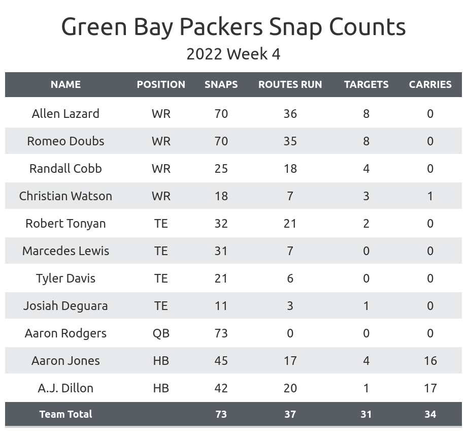 Top Packers PFF Grades vs Patriots: Doubs & Love Shine For Second Straight  Week, WSAU News/Talk 550 AM · 99.9 FM