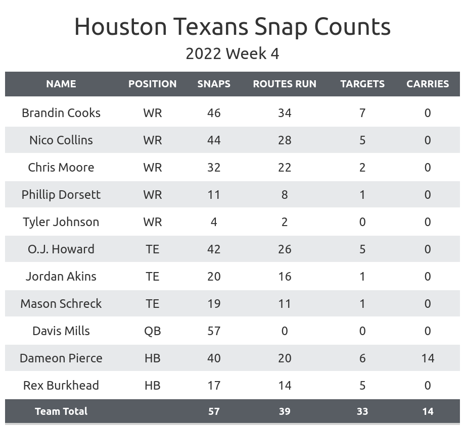 NFL Week 4 Fantasy Football Recap: Houston Texans vs. Los Angeles