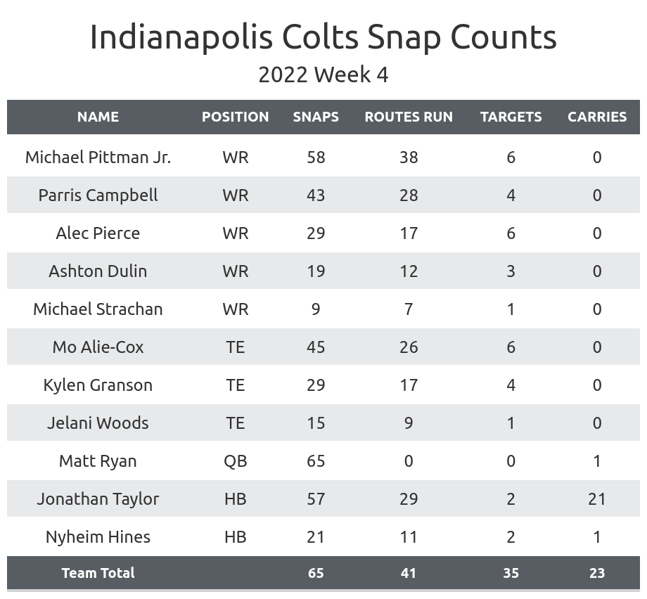 Tennessee Titans at Indianapolis Colts Flip Card - 2022 Week 4 by