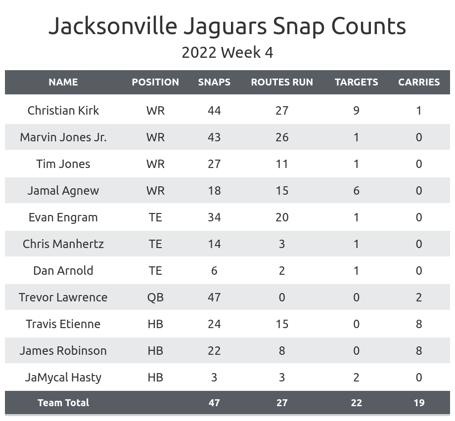 Jacksonville Jaguars Week 4 Recap: Jamal Agnew Steps Up in a Big