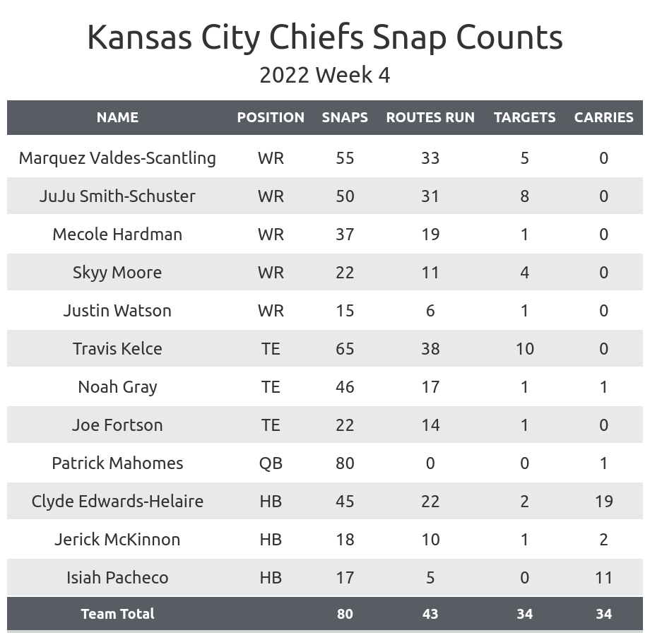 Chiefs vs Buccaneers Fantasy Football Worksheet, Week 4