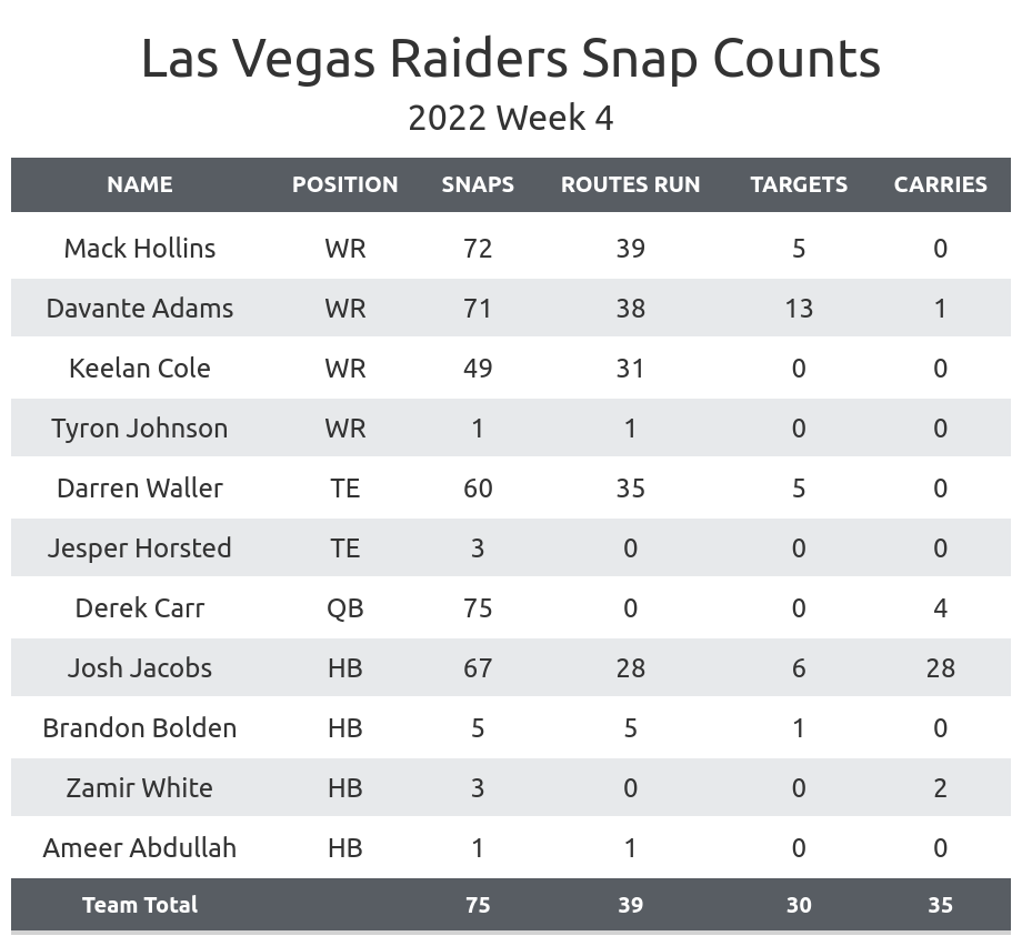 Vegas odds chart for daily fantasy football play: Week 4