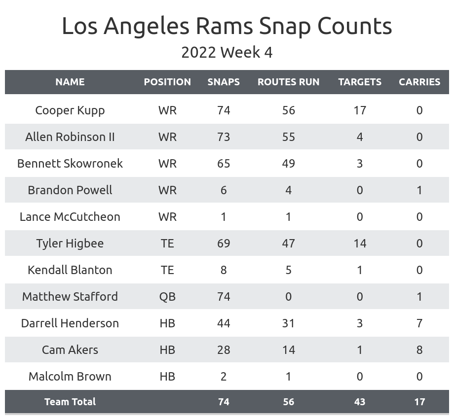 la rams depth chart 2022