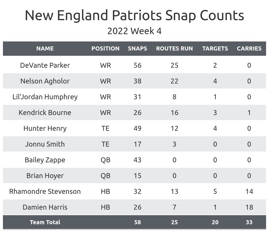 Packers Snap Counts Versus The Patriots: Week Four