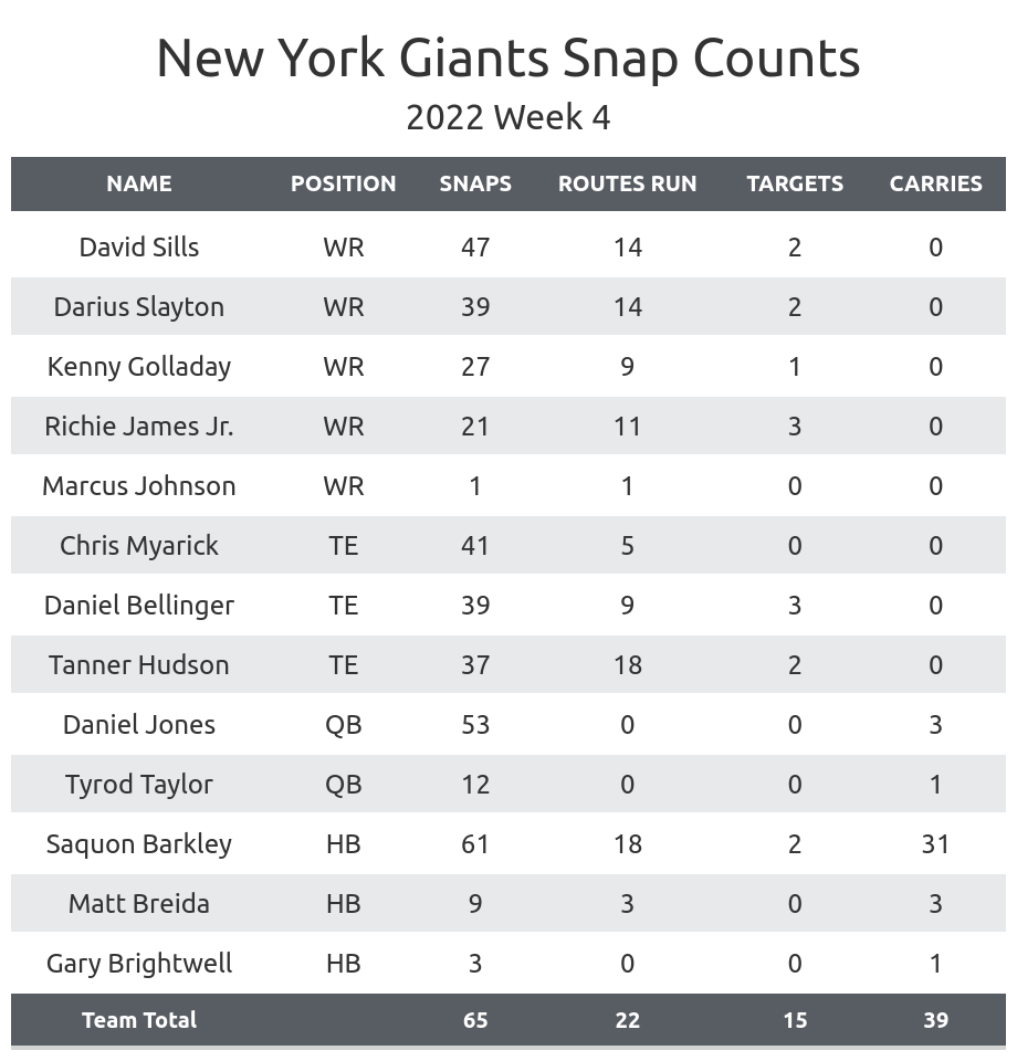 Giants at Bears: Snaps, advanced stats, and PFF grades - Big Blue View