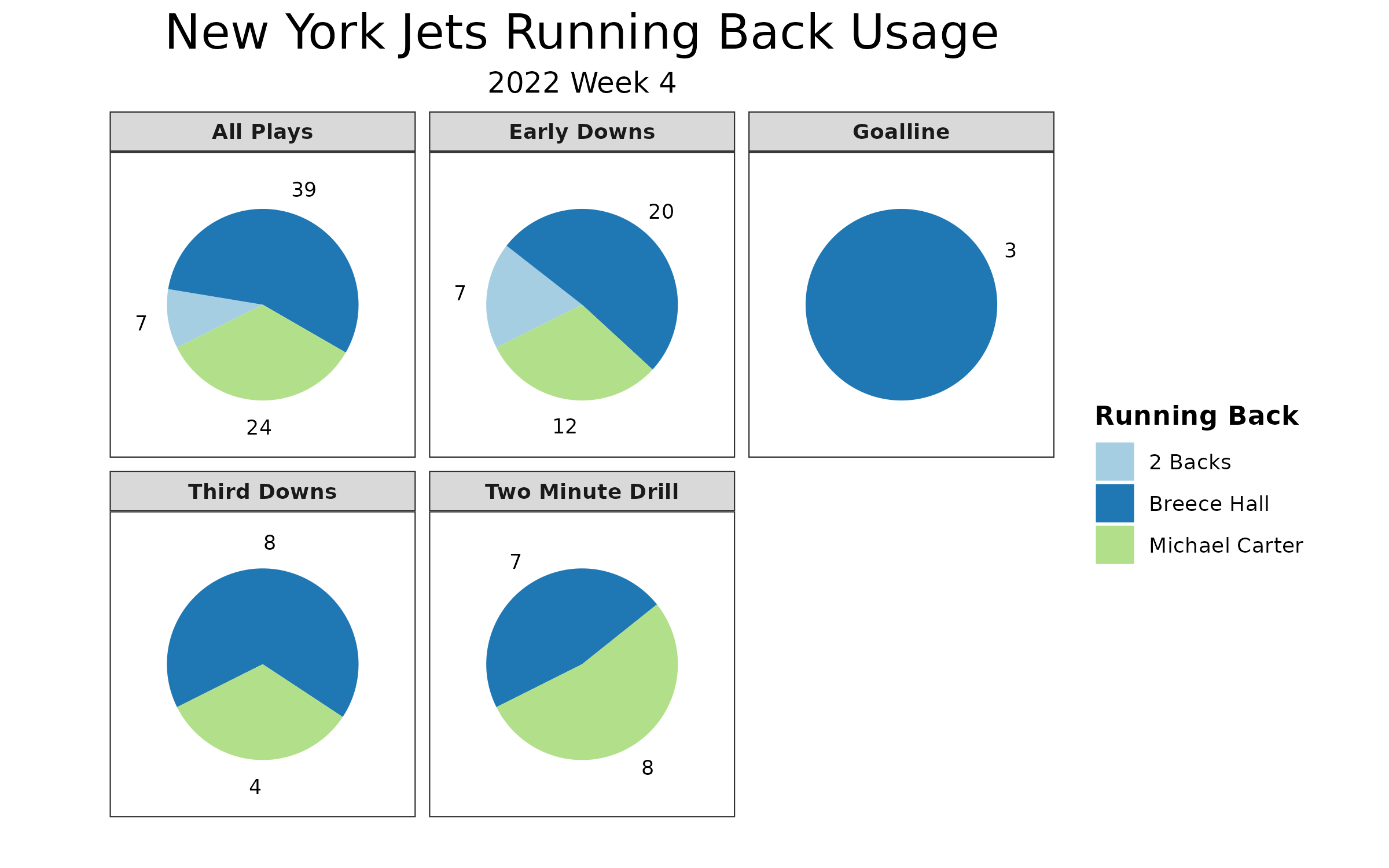 Jets running back usage: Breece Hall and Michael Carter splitting usage -  DraftKings Network