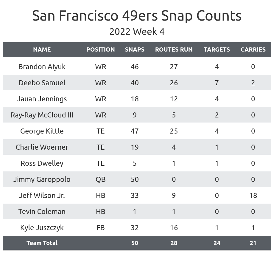 A statistical review of NFL Week 4: The San Francisco 49ers