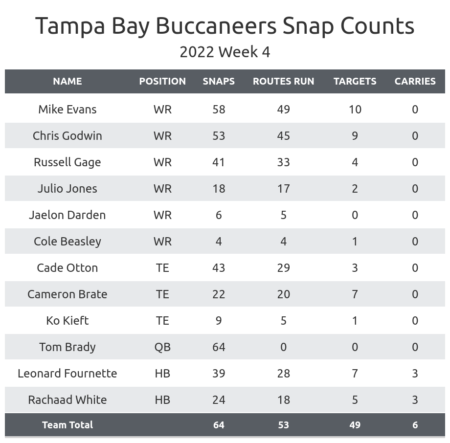 Buccaneers  Week 4 Tampa Bay Buccaneers inactives - Fantasy Guru