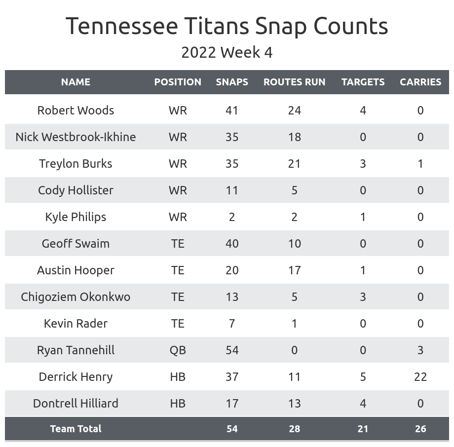 Tennessee Titans' PFF grades and OL, coverage, pass-rush stats: Week 4