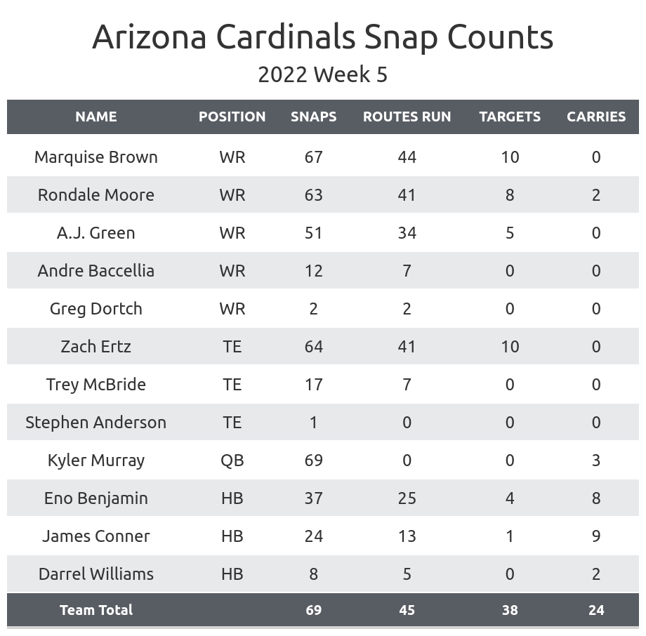 Cardinals' Week 1 PFF Grades - Revenge of the Birds