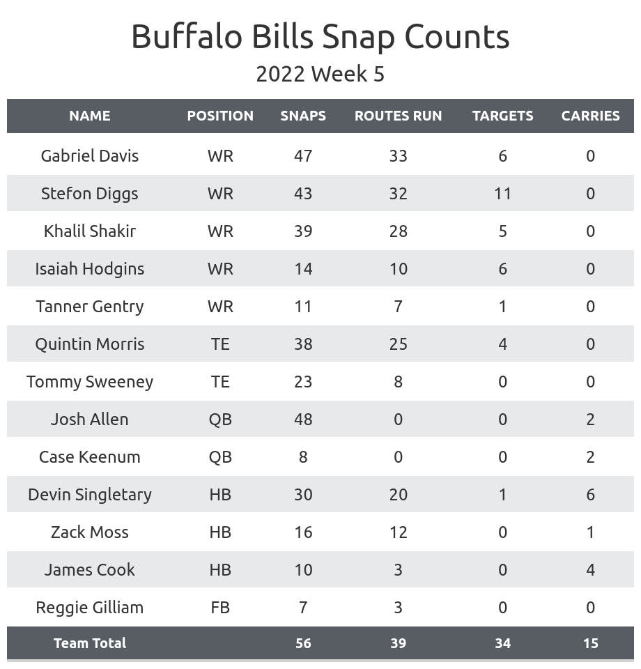 Buffalo Bills opponents 2022: Complete list as season ends, ahead of schedule  release - DraftKings Network