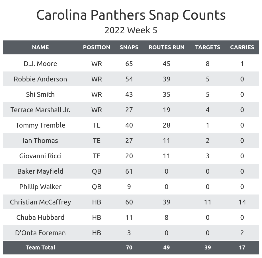 PFF  Carolina Panthers Post-Minicamp Rankings #panthers #nfl