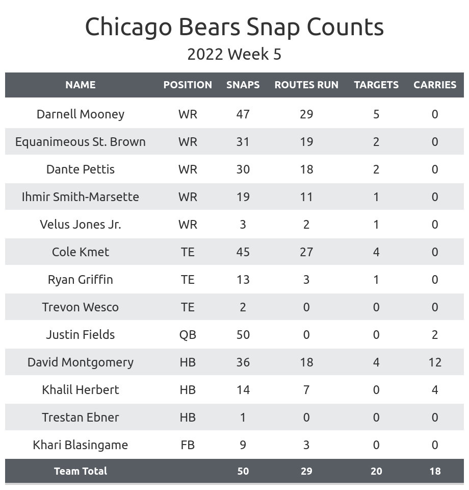 NFL Schelude: Vikings vs Bears injury Report, Stats