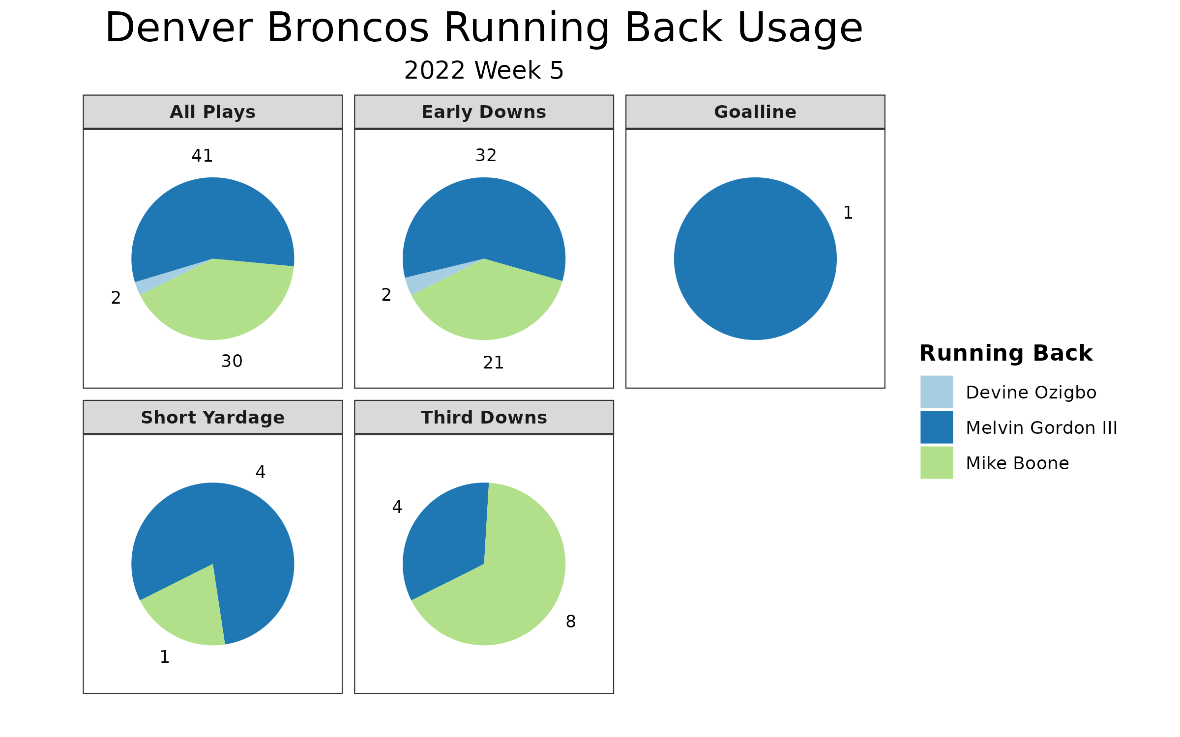 NFL DFS Week 5 Thursday Night Football Showdown Playbook: Indianapolis Colts  at Denver Broncos