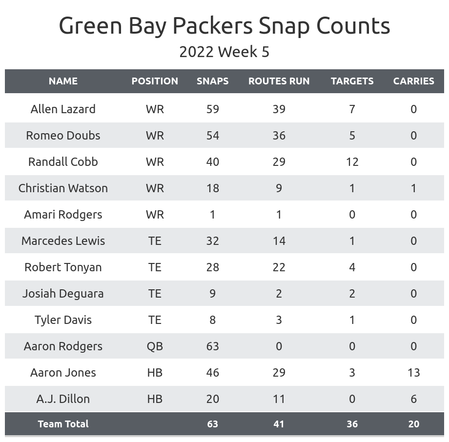 Green Bay Packers: 5 Telling NFC Championship Stats from PFF