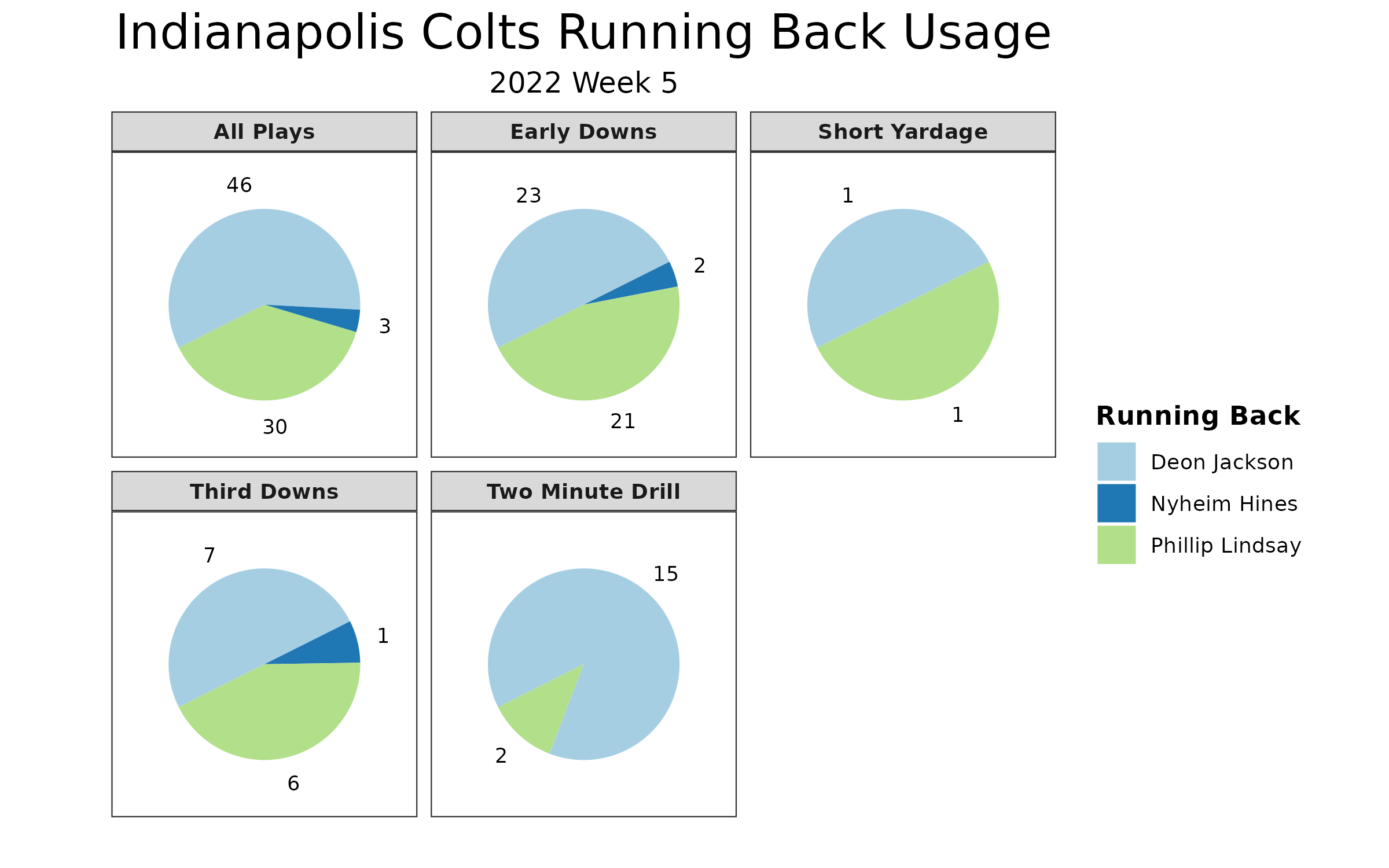 Colts vs Broncos Fantasy Football Worksheet, Week 5