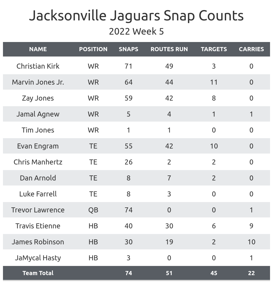 NFL Week 5 Fantasy Football Recap: Jacksonville Jaguars vs