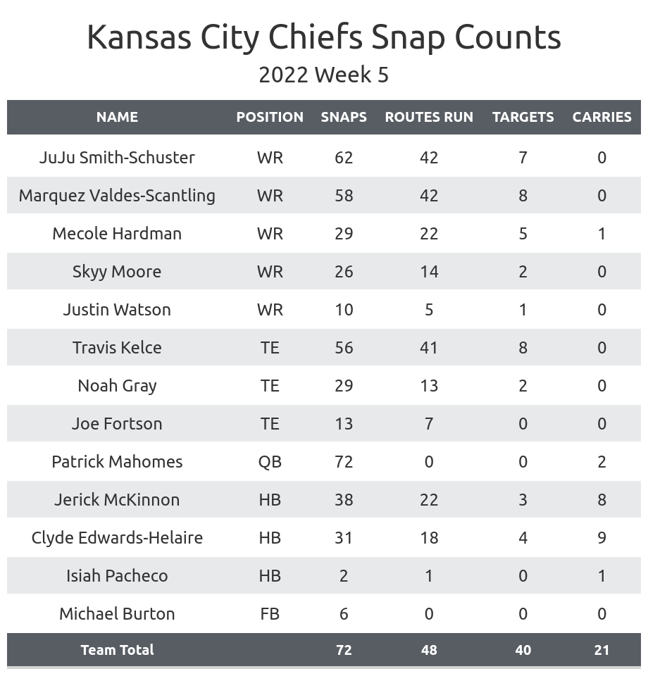 NFL Week 14 player props: Expect Chiefs' Kelce to continue to own Raiders