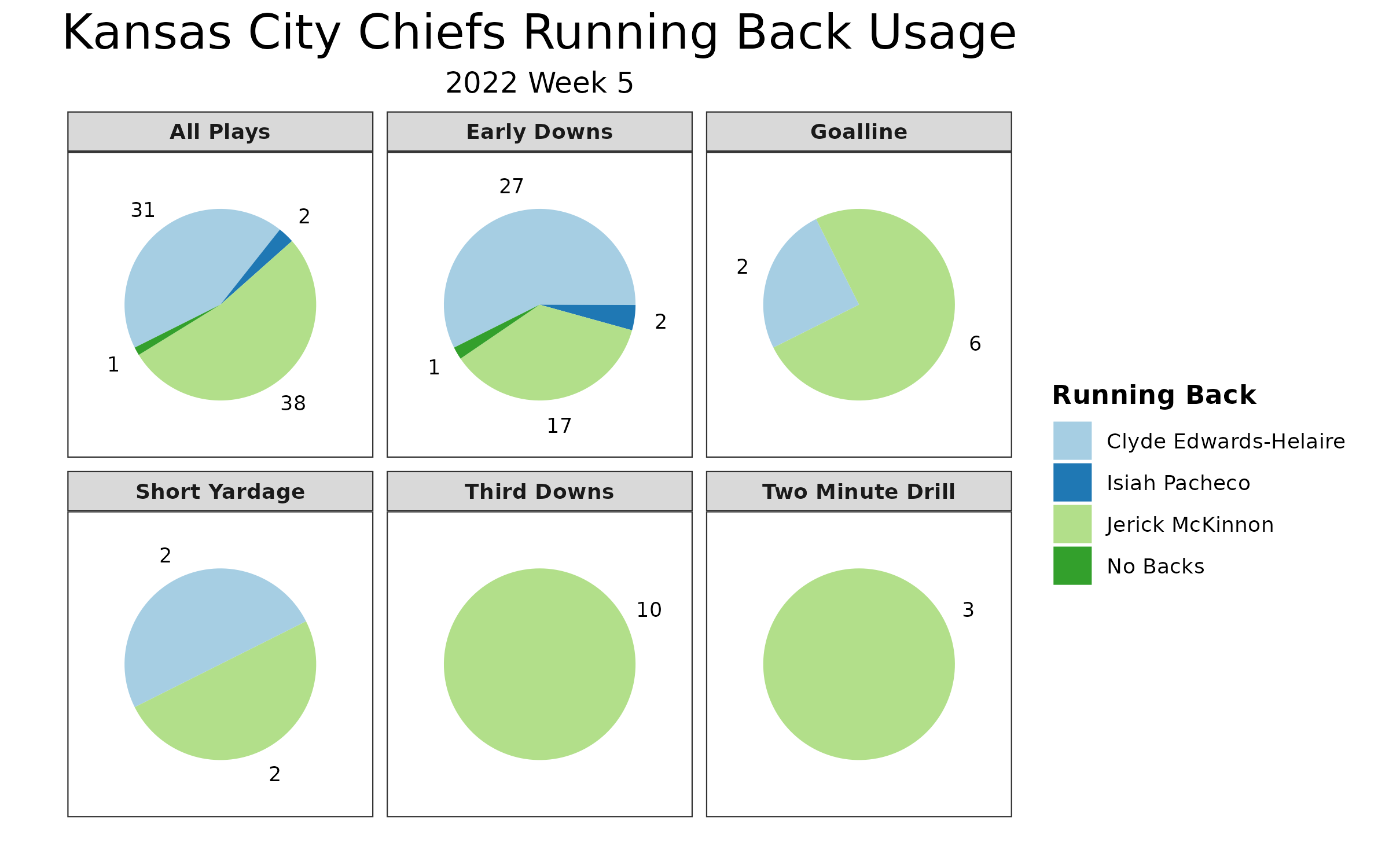 Las Vegas Raiders vs Kansas City Chiefs 2022 Week 5: Studs and Duds