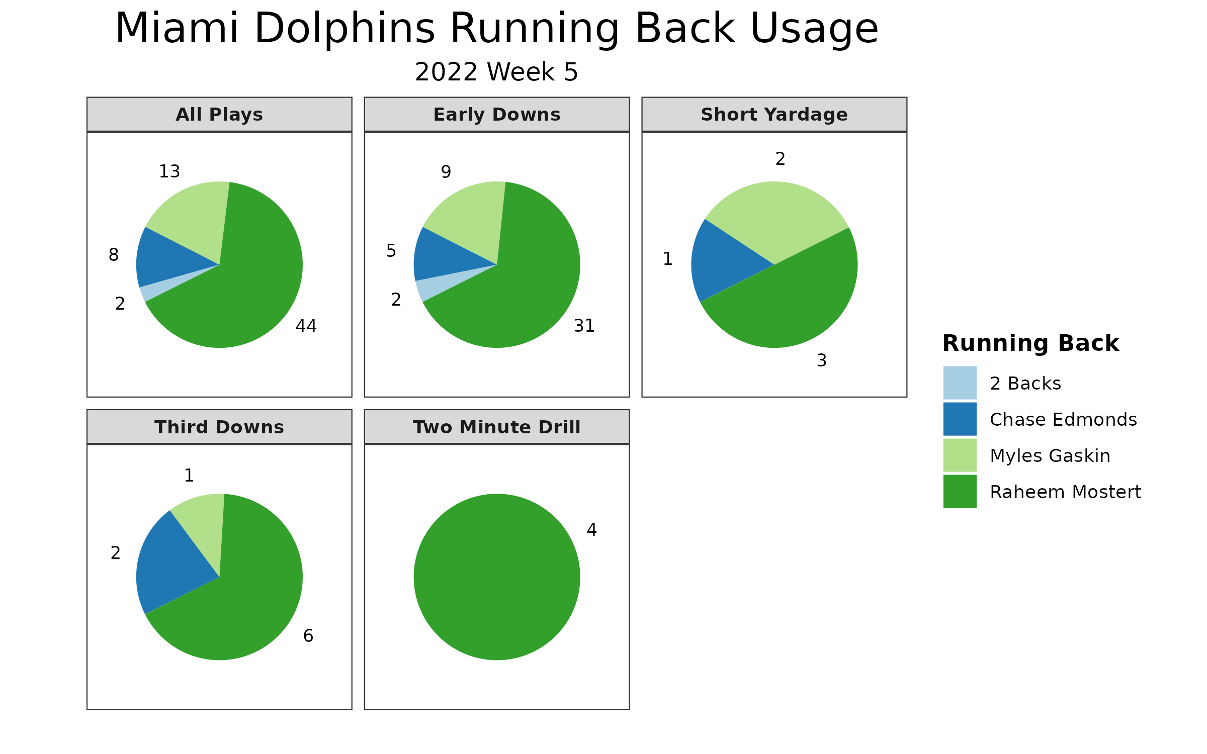 The Dolphins' utilization of 'cheat motion' takes the NFL by storm