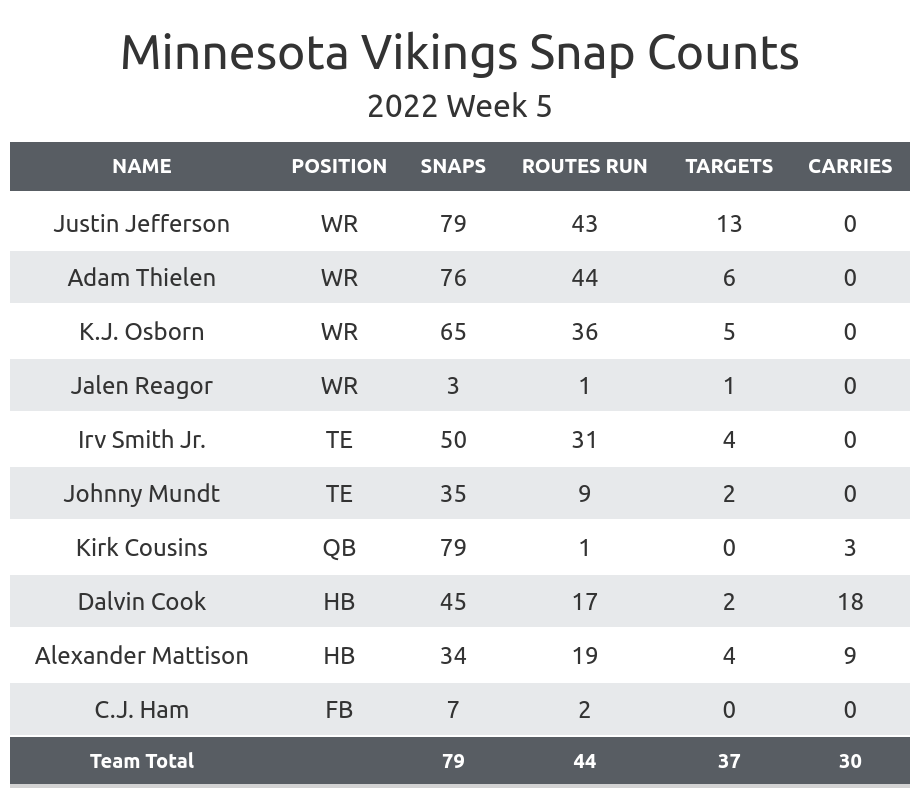 NFL Week 5 Fantasy Football Recap: Minnesota Vikings vs