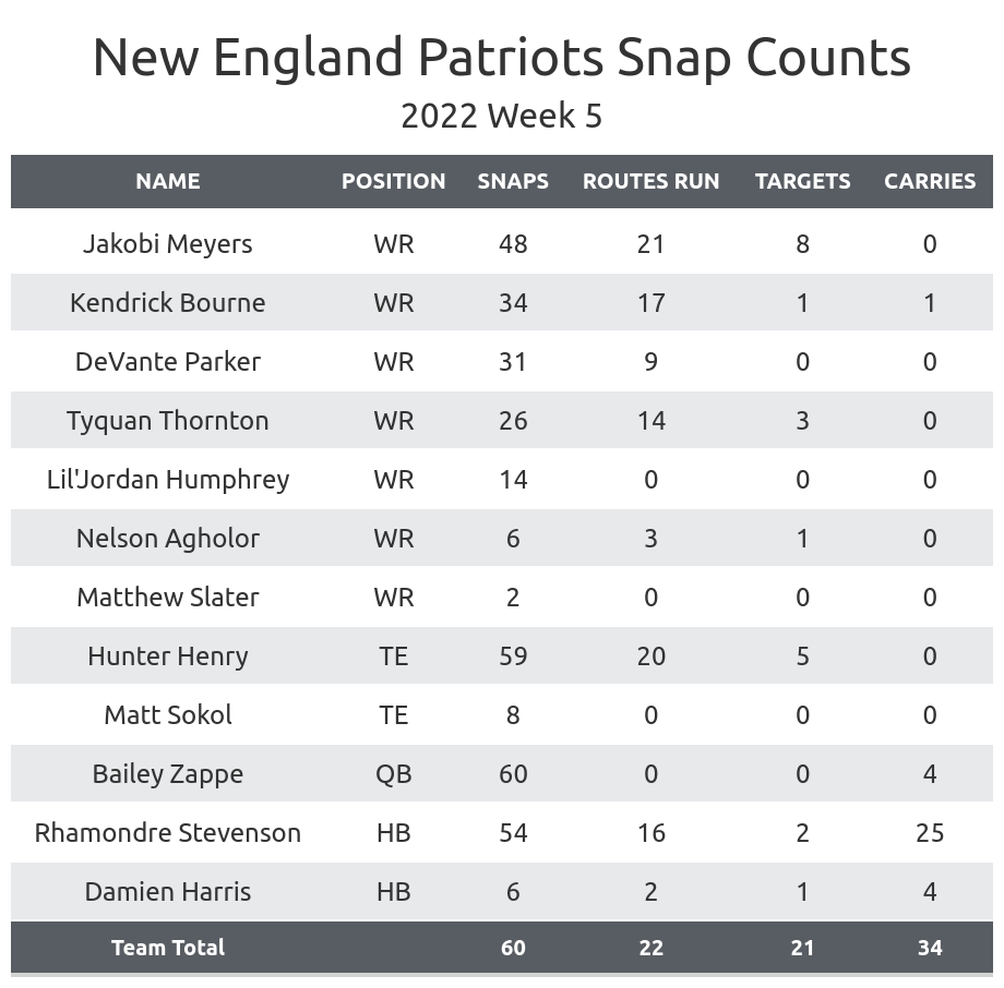 NFL Week 5 Fantasy Football Recap: New England Patriots vs