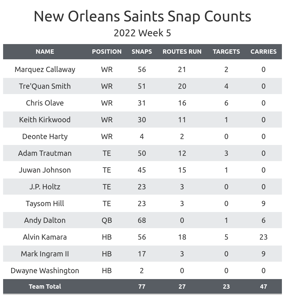 Saints vs. Seahawks Week 5 Game Recap - October 9, 2022 - New Orleans Saints