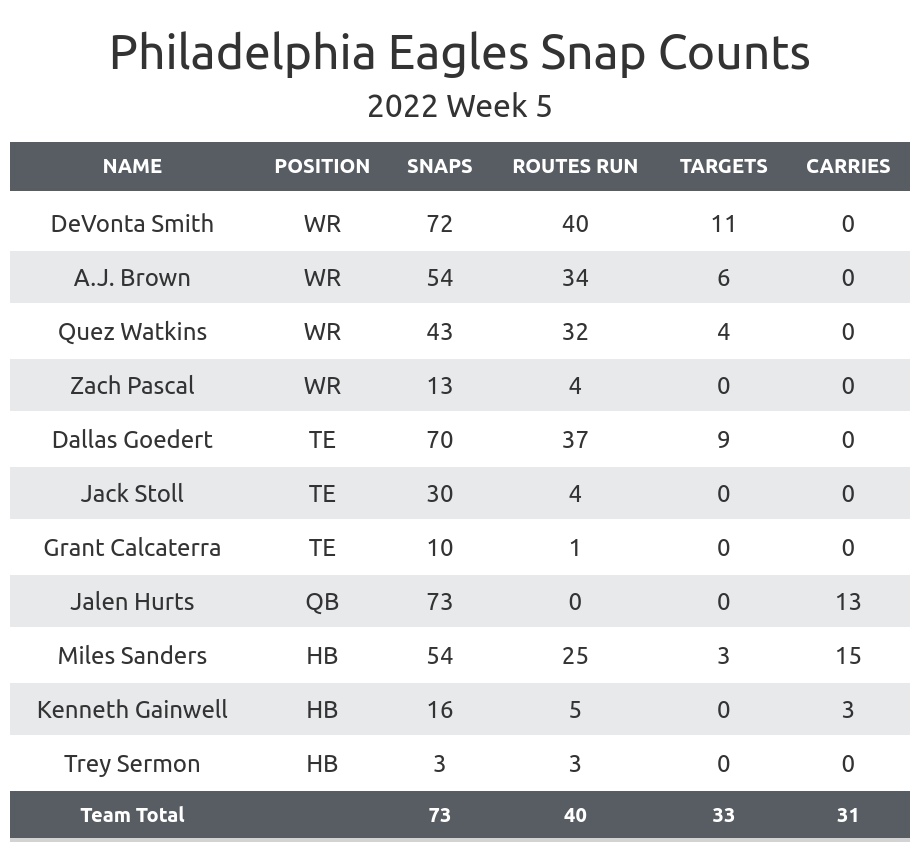 Eagles unofficial depth chart ahead of Week 5 matchup vs. Cardinals