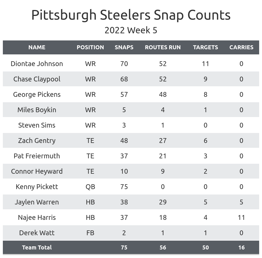 Steelers vs Bills Fantasy Football Worksheet, Week 5