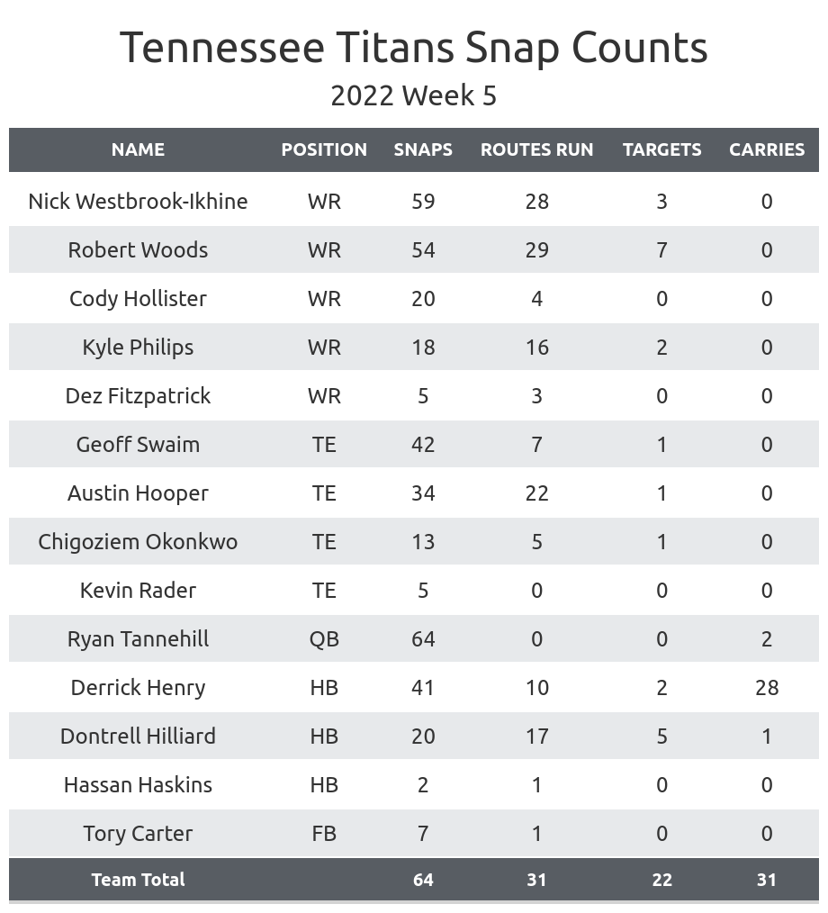 NFL Week 5 Fantasy Football Recap Washington Commanders vs. Tennessee