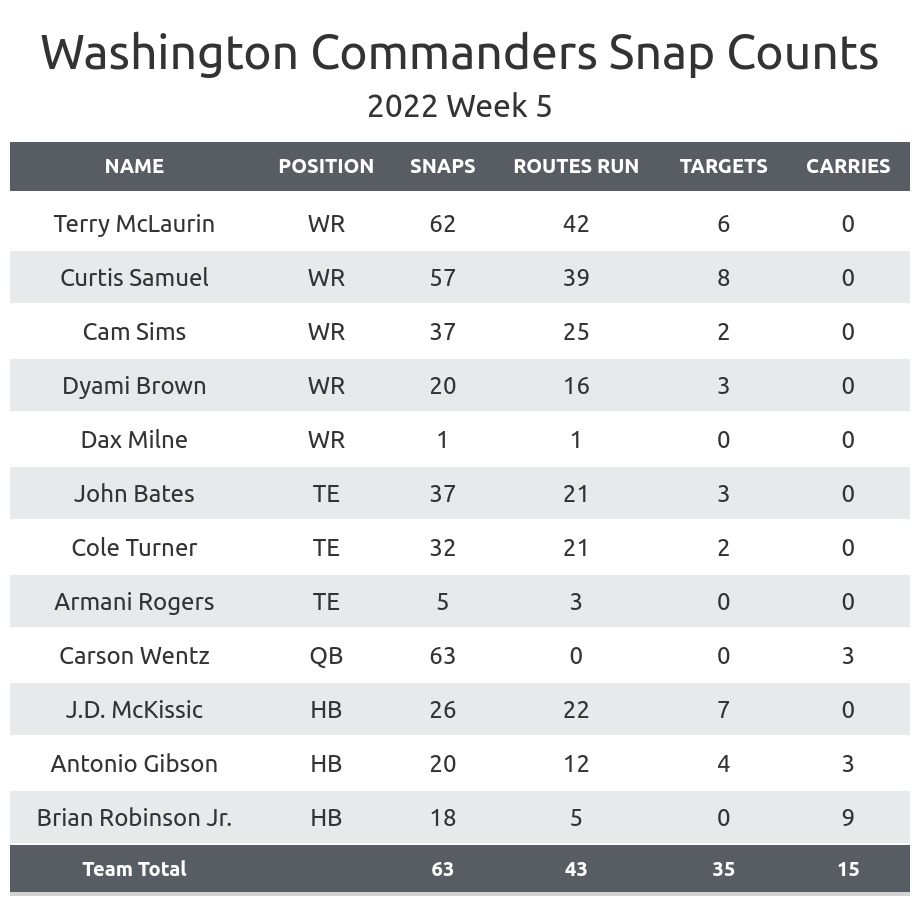 Washington Commanders Depth Chart 