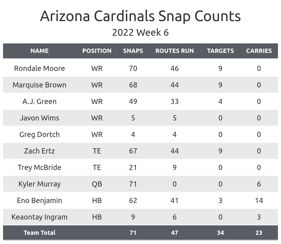 Arizona Cardinals News, Scores, Stats, Schedule