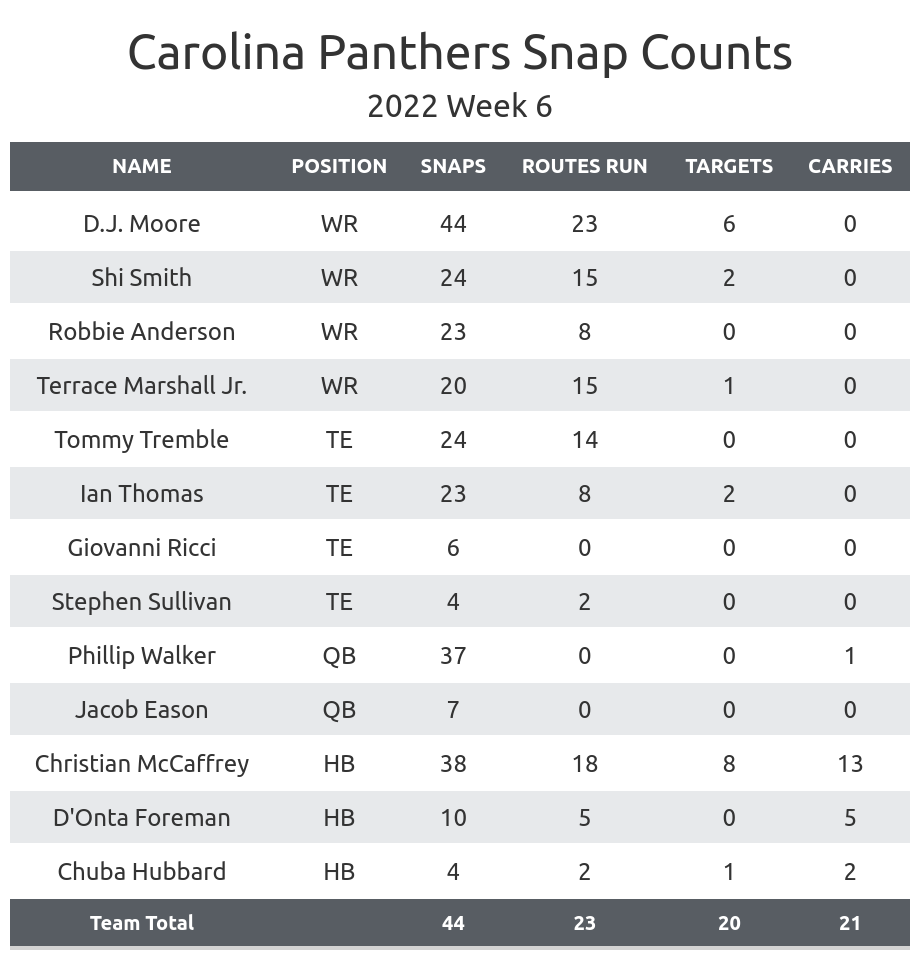 Panthers vs Rams Fantasy Football Worksheet, Week 6