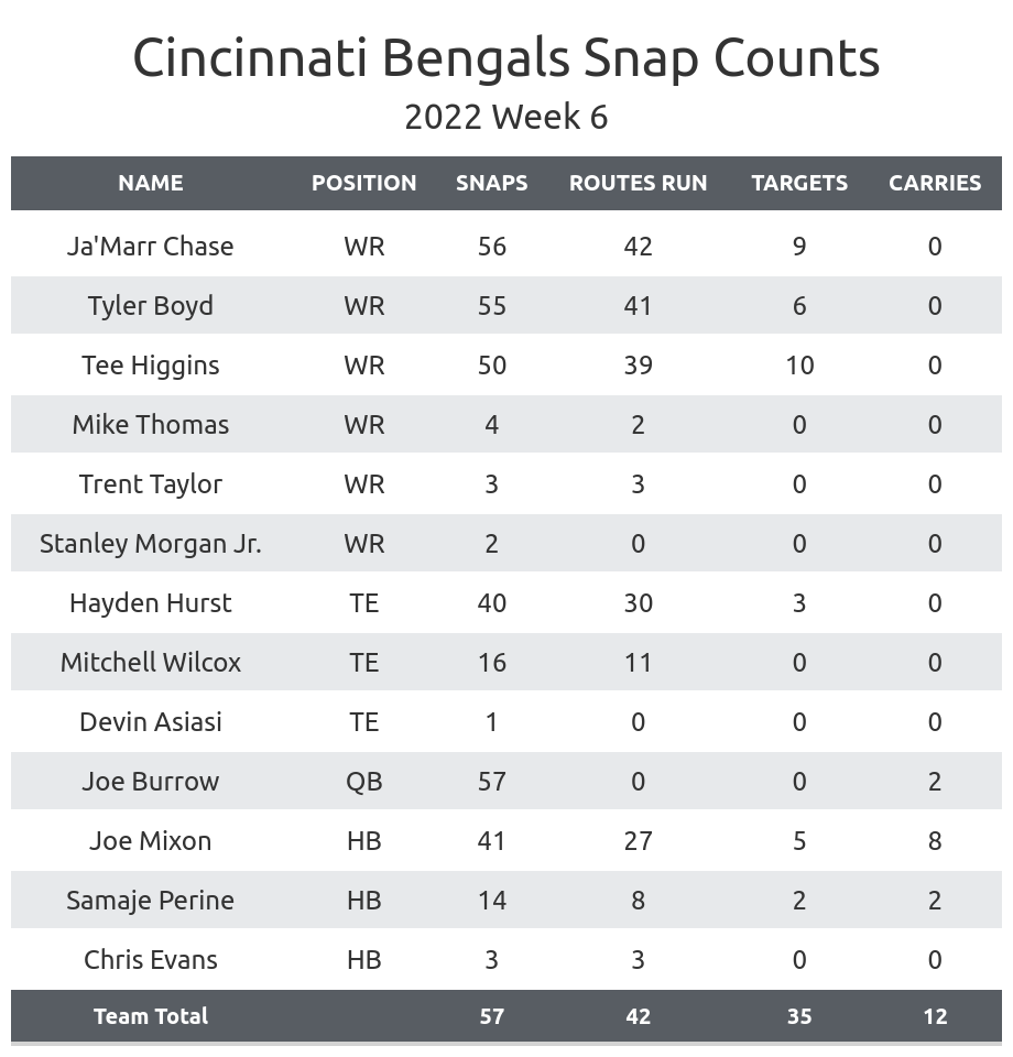 NFL Week 6 Fantasy Football Recap: Cincinnati Bengals vs. New Orleans  Saints, Fantasy Football News, Rankings and Projections