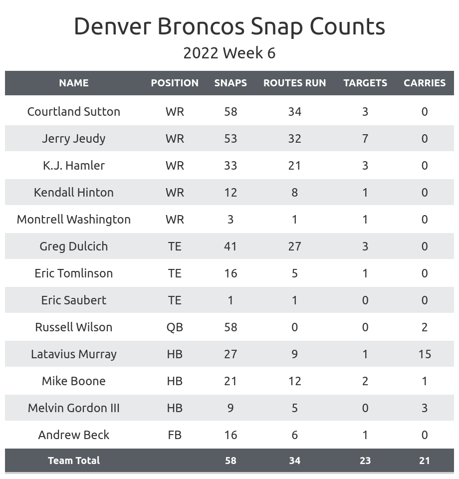 Which player played for both the Falcons and Broncos? NFL Immaculate Grid  answers for August 11