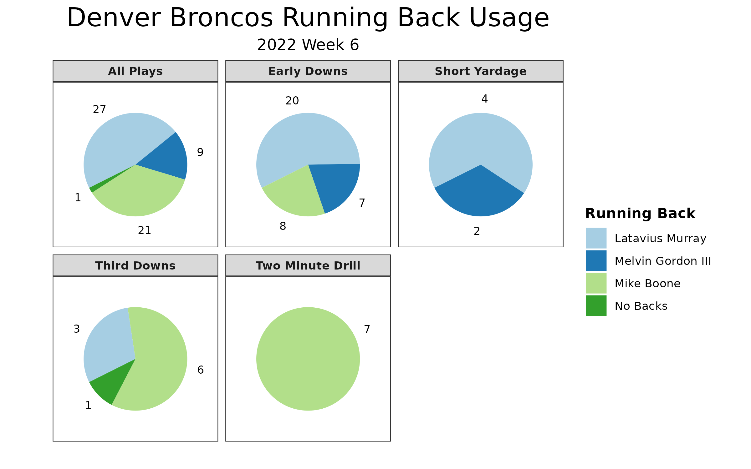 Week 6 Chargers vs. Broncos Key Matchups - LAFB Network