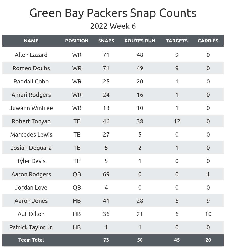 Green Bay Packers: PFF Ranks LB Unit Near Bottom of NFL