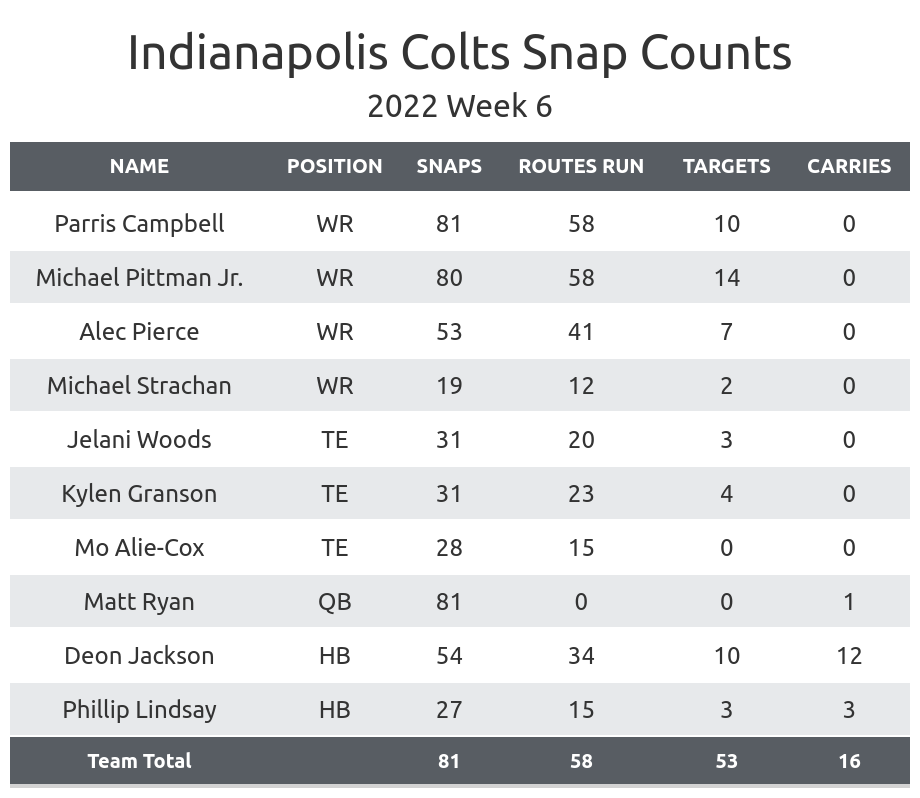 colts game stats