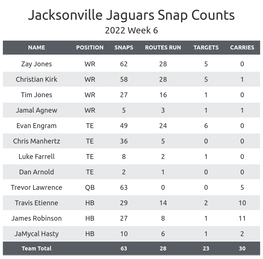 DraftKings Madden Stream: Jacksonville Jaguars 2021 Depth Chart