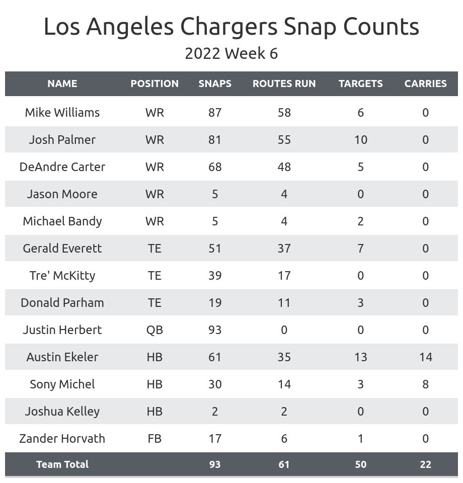 Week 6 Chargers vs. Broncos Key Matchups - LAFB Network