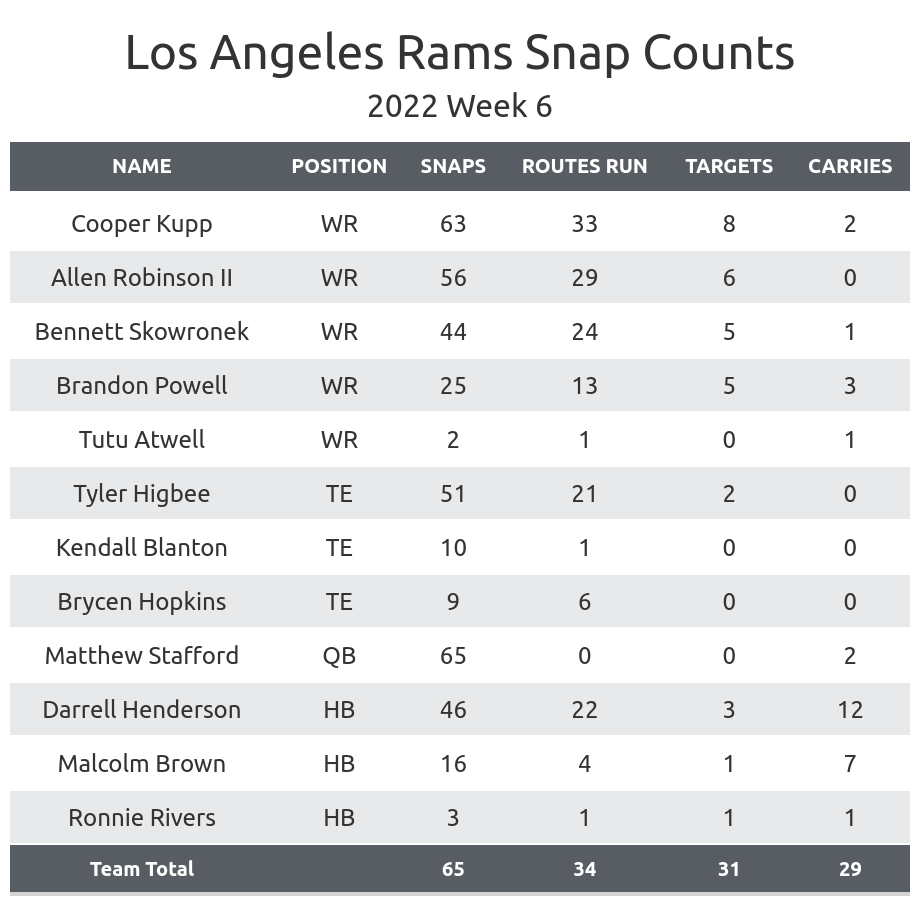 Los Angeles Rams Football - Rams News, Scores, Stats, Rumors & More