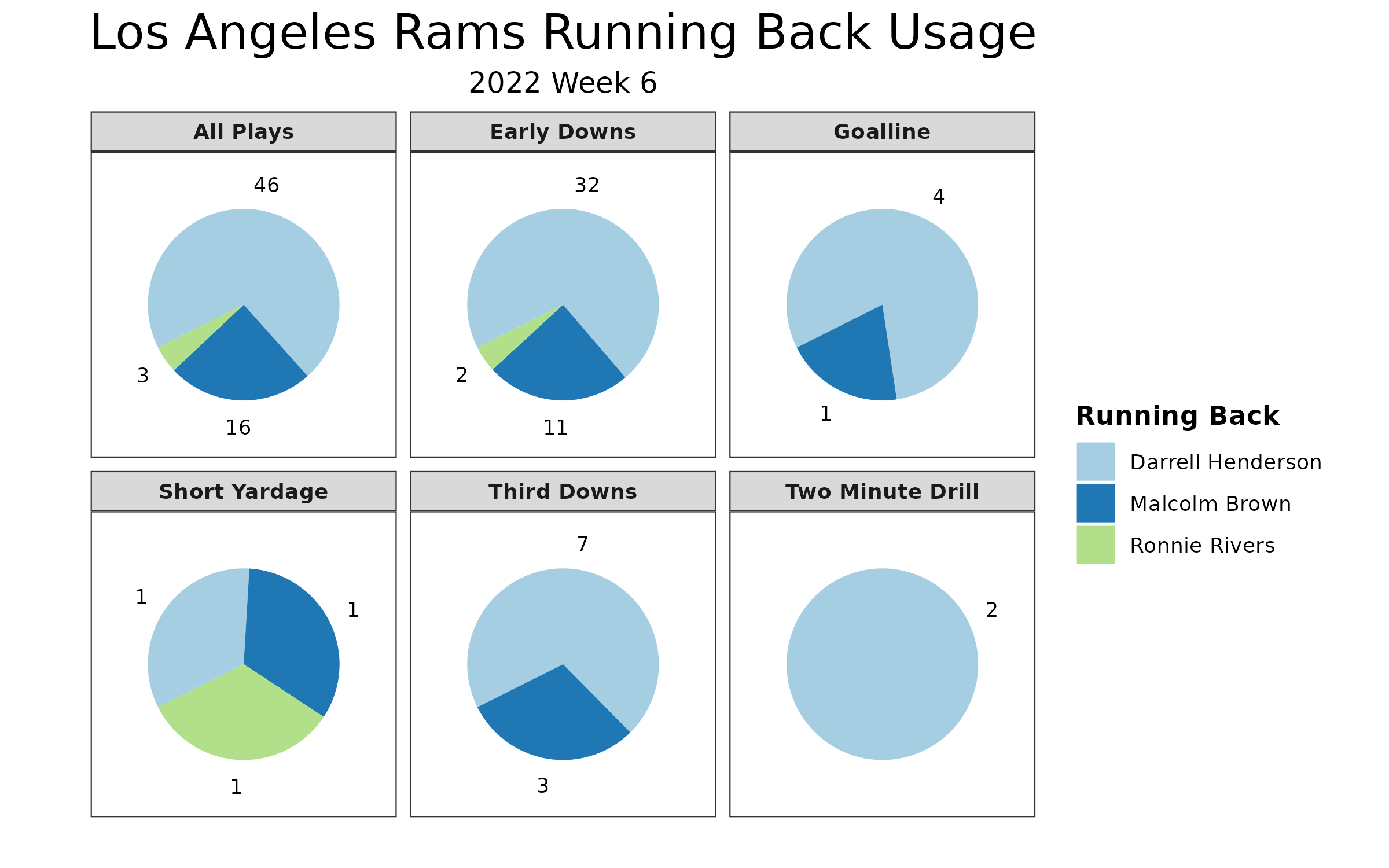 DraftKings Madden Stream: Los Angeles Rams 2022 Depth Chart