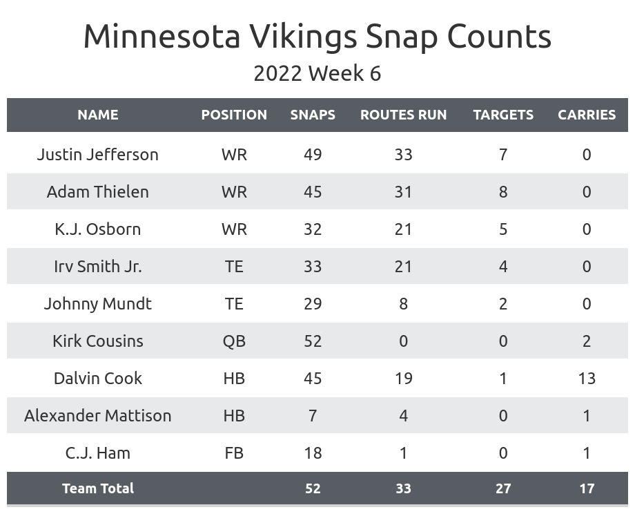 minnesota vikings stats today