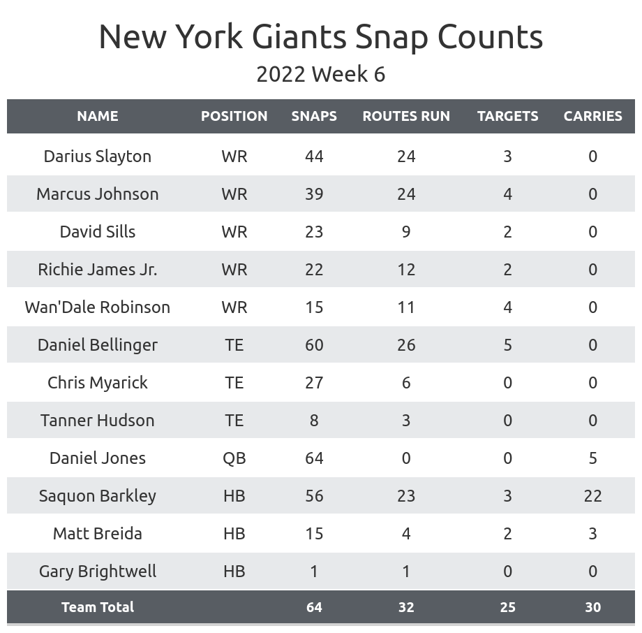 Giants depth chart: Complete 2023 roster for New York, including starting  QB, RB, WR, fantasy impact - DraftKings Network