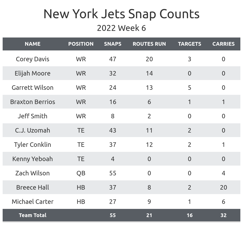 New York Jets analytics-based 2022 mock draft (Vol. 1)